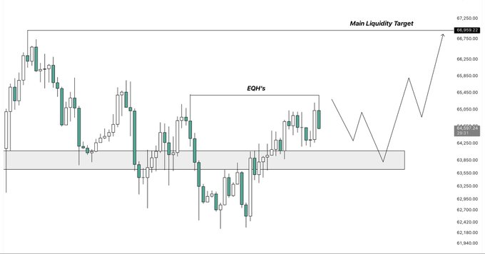 A candlestick chart of $BTC around the 64,497 level shows equal highs ("EQH's") around 65,400 with a projected path pulling back to retest the grey support zone before targeting the "Main Liquidity Target" at 66,800, aligning with the post's bearish outlook following a failed sweep of the prior high.