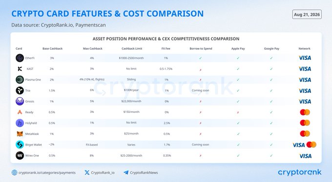 A comparison chart titled 'CRYPTO CARD FEATURES & COST COMPARISON' displaying details like cashback limits, FX fees, and network support for crypto cards including EtherFi, XAST, Plasma One, KAST, Oasis, Realy, Holyheld, MetaMask, Bitget Wallet, and Vove One.
