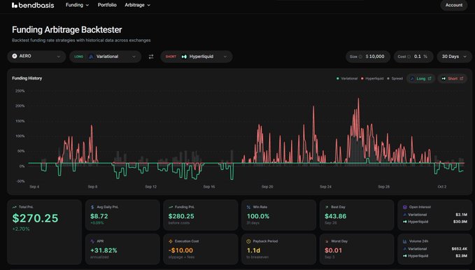 The funding arbitrage backtester dashboard shows a AERO delta-neutral strategy on Bendbasis, displaying historical funding rates between Variational and Hyperliquid exchanges over a 30-day period, with key metrics of $270.25 total PnL (+2.70%), 31.82% APR, and $8.72 average daily PnL on a $10,000 position size.