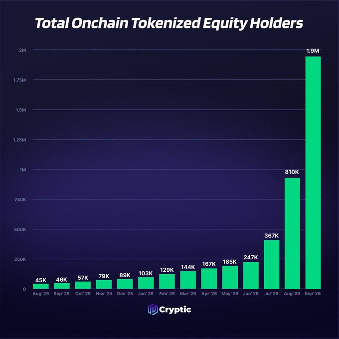 A bar chart titled "Total Onchain Tokenized Equity Holders" from Cryptic displays monthly growth from August 2025 (45K holders) to September 2026 (1.9M holders), illustrating the dramatic acceleration referenced in the post—particularly the steep surge from July 2026 (247K) to August 2026 (810K) and September 2026 (1.9M), visually reinforcing the 1,360% year-to-date and 134% month-over-month growth in tokenized equity adoption.