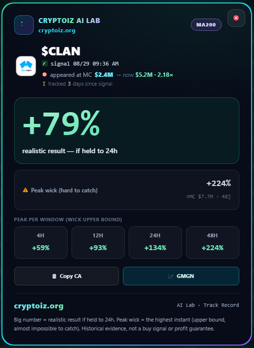 A crypto signal card from Cryptoiz AI Lab for $CLAN showing a +79% realistic result, with peak wicks of +59%, +93%, +134%, and +224% over 4H, 12H, 24H, and 48H windows respectively, marked with MA200 indicator and tracked for 3 days.