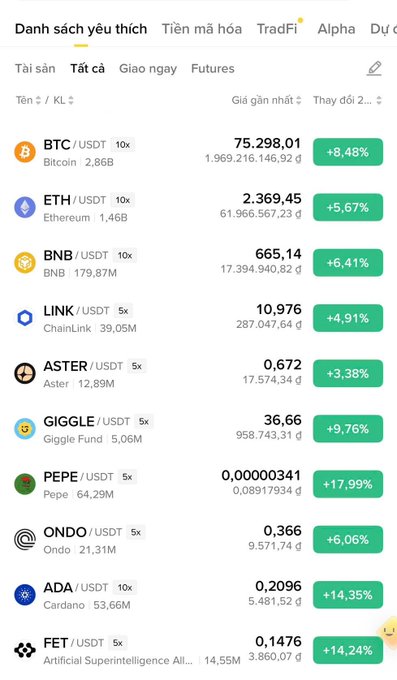 A cryptocurrency trading app screenshot in Vietnamese showing a favorites watchlist with BTC/USDT at 75,298.01 (+8.48%), ETH (+5.67%), BNB (+6.41%), LINK, ASTER, GIGGLE (+9.76%), PEPE (+17.99%), ONDO, ADA (+14.35%), and FET (+14.24%).
