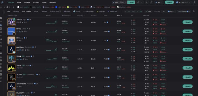 A screenshot of a cryptocurrency tracking platform (Dexscreener) displaying various tokens on the Arc network with their market caps, volumes, and price trends, with $ARGUS leading the list at $12.79M market cap. The image relates to the post by showcasing Arc ecosystem tokens like ARGUS, LONG, PEG, Archon, and TOLY that are highlighted as performing well for bridging purposes.