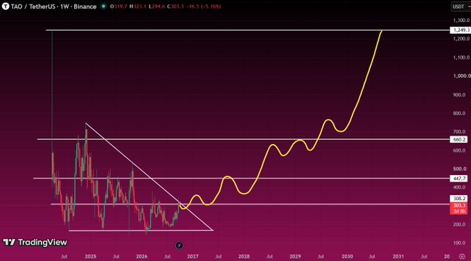 A TradingView chart of TAO/TetherUS on Binance showing a dramatic projected upward price trend from 2025 to 2031, with the price reaching around 1,249 USDT.