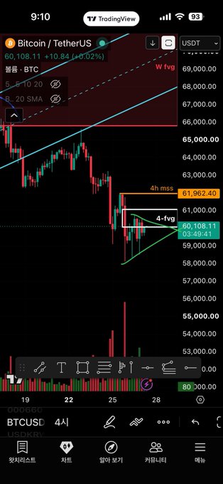 A TradingView 4-hour BTC/USDT chart showing Bitcoin at $60,108.11 (+0.02%) consolidating in a narrowing descending channel between roughly $59,000 and $62,000, with key levels marked including the 4-hour MSS at $61,962.40 and the 4-fvg near $61,000 that the caption identifies as the critical reclaim point for bullish structure.