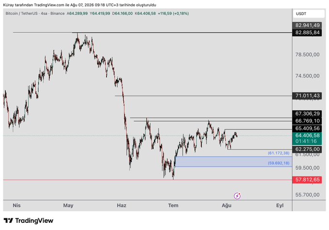 A TradingView 4-hour candlestick chart of Bitcoin (BTC/USDT) on Binance shows price at ₺64,289.99, consolidating between key resistance at ₺65,409.66-67,306.29 and support at ₺61,172.38-59,692.18, illustrating the critical neckline level of a potential head-and-shoulders bottom formation referenced in the post.