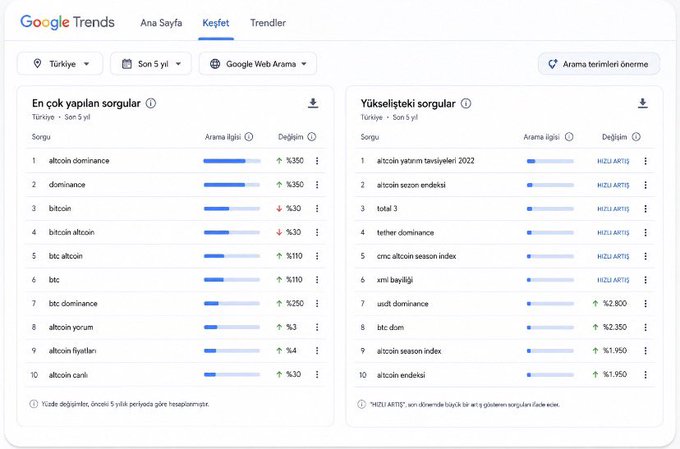 Google Trends (Türkiye, Son 5 yıl) kripto arama verilerini gösteriyor: "En çok yapılan sorgular" listesinde altcoin dominance, dominance, bitcoin, btc dominance gibi terimler %250'ye varan artışlarla öne çıkarken, "Yükselişteki sorgular" bölümünde "altcoin sezon endeksi", "tether dominance", "usdt dominance" ve "altcoin yatırım tavsiyeleri 2022" gibi kripto domine eden kavramlar hızlı yükselişte. Görsel, paylaşımdaki iddiayı destekler şekilde Türkiye'de kripto, dominance ve altcoin aramalarının belirgin biçimde arttığını ortaya koyuyor.