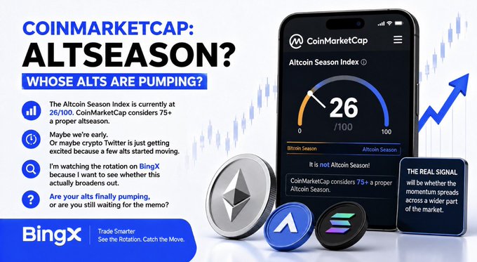 A CoinMarketCap Altcoin Season Index graphic displays a score of 26/100 on a smartphone screen, showing "It is Not Altcoin Season!" alongside text noting that 75+ is considered a proper altseason, with Ethereum, AAVE, and Solana coins pictured in the background. The image visually contradicts the post's concern that despite people calling it altseason, the index score suggests investors may still be early in the rotation.