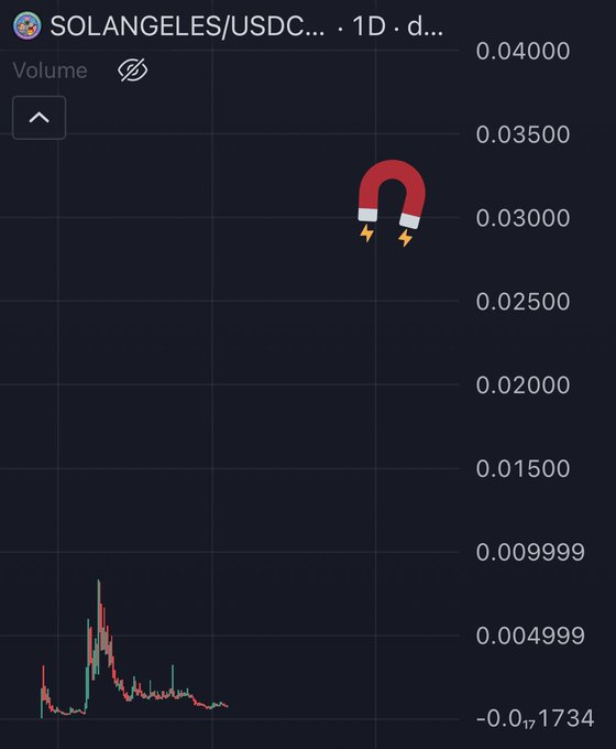 The image shows a daily candlestick chart for the SOLANGELES/USDC trading pair, with a magnet icon highlighting a sharp price spike to approximately $0.0400 amid otherwise low-volume trading around $0.004999, visually supporting the post's claim of dramatic upward momentum for the memecoin.