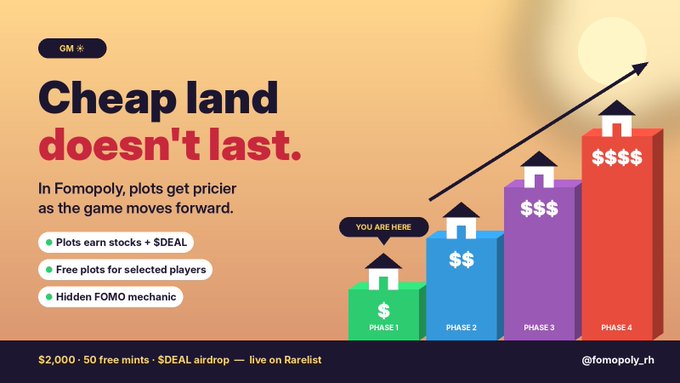An infographic titled “Cheap land doesn’t last.” explains that in Fomopoly plots become pricier as the game progresses, listing “Plots earn stocks + $DEAL,” “Free plots for selected players,” and “Hidden FOMO mechanic,” alongside rising phase prices and “$2,000 - 50 free mints • $DEAL airdrop — live on Rarelist.”