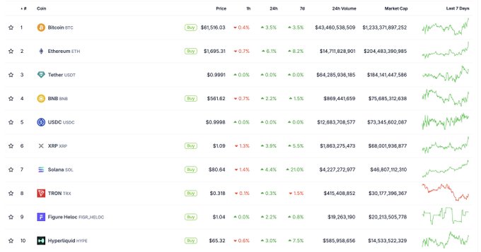 The image displays a cryptocurrency market leaderboard showing the top 10 coins by market cap, including Bitcoin ($61,516.03), Ethereum ($1,695.31), Tether ($0.9991), and Solana ($180.64) at #7 with a notable 21.6% weekly gain—visually reinforcing the post's claim of $SOL bouncing while highlighting Solana's strong recent performance compared to other major cryptocurrencies.