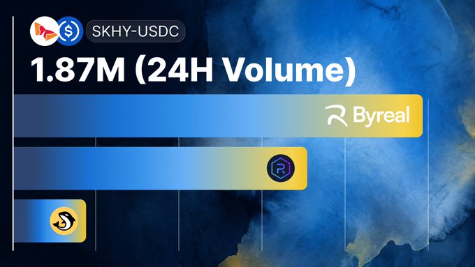 A bar chart graphic showing $1.87M in 24-hour trading volume for the SKHY-USDC pair, with Byreal leading the ranking among Solana DEXs, visually reinforcing the post's claim that Byreal hosts the highest trading volume for $SKHY on the network.
