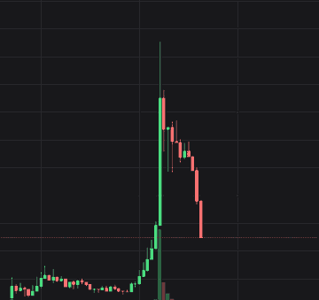 A dark candlestick chart showing a sharp price spike followed by a decline, with green and red candles indicating market movements.