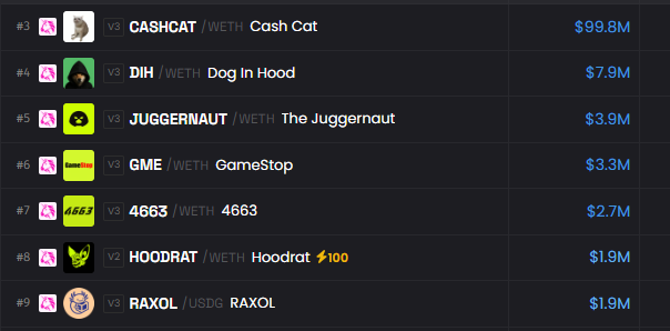 The image shows a leaderboard of trending meme tokens on Robinhood Chain, with CASHCAT at the top ($99.8M), followed by DIH ($7.9M), JUGGERNAUT ($3.9M), GME ($3.3M), 4663 ($2.7M), HOODRAT ($1.9M), and RAXOL ($1.9M). This ranking reflects the post's claim that meme tokens on Robinhood Chain are surging, as evidenced by CASHCAT's massive market cap leading the pack, though NFT performance remains weaker.