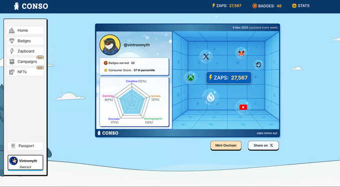 User dashboard from 'CONSO.xyz' displaying profile stats for '@vntrnomyth' with 22 badges earned, 37th Consumer Score percentile, 27,567 ZAPS, and a radar chart breakdown.