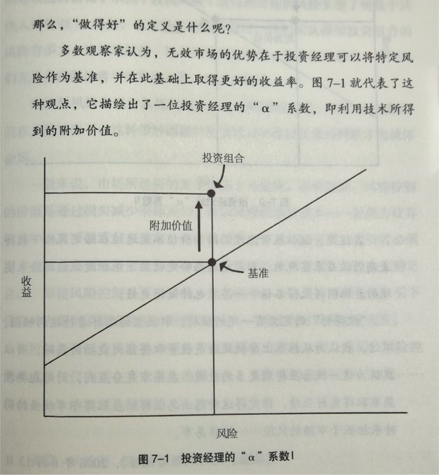 This image shows Figure 7-1, "投资经理的'α'系数1" (Investment Manager's "Alpha" Coefficient 1), a Chinese investment text diagram illustrating Jensen's Alpha concept.

**Caption:** A graph plotting 收益 (return) against 风险 (risk), showing a benchmark line with an investment portfolio (投资组合) positioned above the baseline, with the vertical gap labeled 附加价值 (value-added) representing the alpha generated by the investment manager.

**Relation to the post:** The diagram visually demonstrates the "do well" definition referenced in the surrounding text—that an investment manager's value-added comes from generating superior returns relative to a given risk benchmark (alpha). While the post emphasizes practical performance goals (profiting in bull markets, holding up in bear markets, and capturing gains with below-market risk), this figure illustrates the theoretical concept underlying such performance: the alpha coefficient measures how much extra return a manager produces above what would be expected for the level of risk taken.