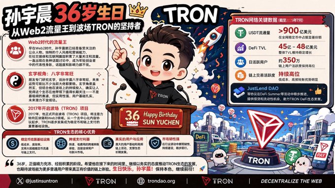 An infographic celebrating TRON founder Sun Yuchen's 36th birthday, featuring a cartoon avatar and key data points including USDT circulation over 90 billion, DeFi TVL of 45-48 billion USD, and approximately 350 million daily active users worldwide.