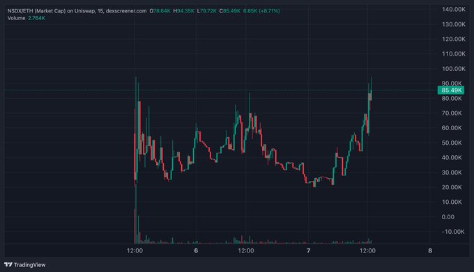 TradingView candlestick chart for NSQXETH displaying 15-minute price action with a market cap ranging from negative values to around 140.00K, currently highlighted at 85.49K.
