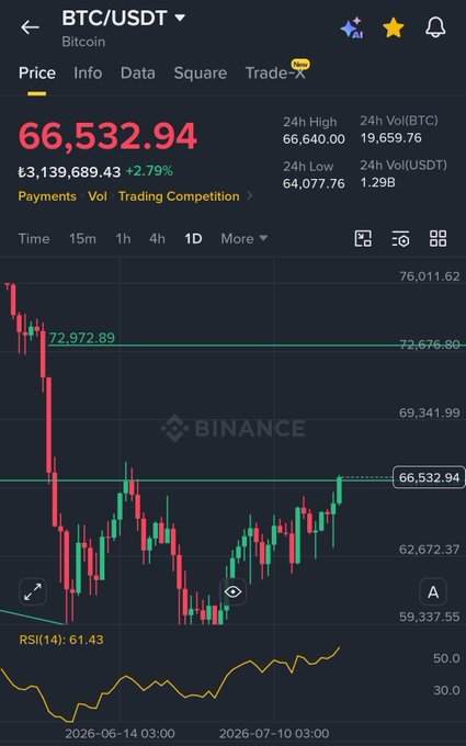 This image shows a BTC/USDT trading chart on Binance highlighting the current price of 66,532.94, with the provided post emphasizing weekly resistance at $62,600 – $65,700 and support at $55,000 – $49,000.