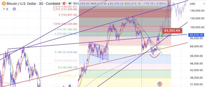 Bitcoin/U.S. Dollar 3-day candlestick chart from Coinbase showing a current price of 85,815.16, with various Fibonacci retracement levels and trend lines marked.