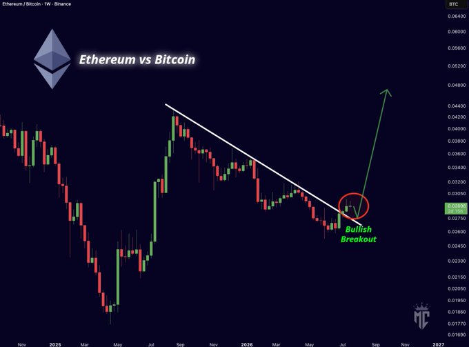 Cryptocurrency trading chart showing Ethereum/Bitcoin weekly performance on Binance with a 'Bullish Breakout' annotation indicating a price of 0.02815, with an upward arrow projecting future gains.
