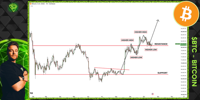 A trader appears in a video frame beside a Bitcoin/U.S. Dollar chart from Coinbase, where "$BTC" is labeled with annotations showing "HIGHER HIGH," "HIGHER LOW," "RESISTANCE," and "SUPPORT" to illustrate an intact bullish market structure, directly visualizing the post's claim that BTC is still holding the flipped resistance level and keeping the door open for another move higher.