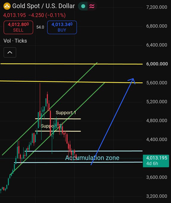 Trading chart showing Gold Spot / U.S. Dollar at 4,013.195 (-4,250), with support levels, an accumulation zone marked around 4,013, and a blue arrow indicating an anticipated breakout upward.