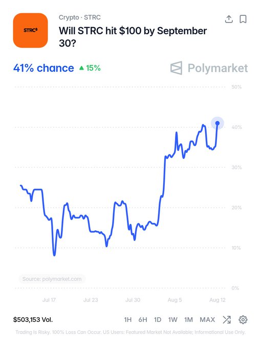 A Polymarket prediction chart shows a 41% chance (up 15%) that STRC will hit $100 by September 30, with the line trending upward over time to reach its peak near the 40% mark around August 12. The chart visually reinforces the poster's skepticism, as despite a recent climb in implied probability, STRC remains well below a coin flip's odds of returning to peg within the timeframe.