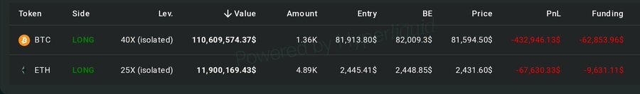 A trading dashboard displays two leveraged long positions: a 40x isolated BTC long valued at $110,609,574.37 showing a -$432,946.13 unrealized PnL, and a 25x isolated ETH long valued at $11,900,169.43 showing a -$67,630.33 unrealized PnL. The positions align with the post about the high-leverage whale's BTC long exposure, with BTC's entry at $81,913.80 and liquidation price at $82,009.30 sitting dangerously close to current price of $81,594.50.