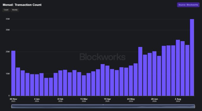 The image is a bar chart titled "Monad: Transaction Count" (sourced from Blockworks) showing weekly transaction counts on the Monad network from late November 2025 through early August, with activity steadily climbing from around 10-20M to a record-breaking peak of approximately 35M transactions in the final week—visually confirming the post's claim that the week of August 17-23 set an all-time high of 34,907,146 transactions.
