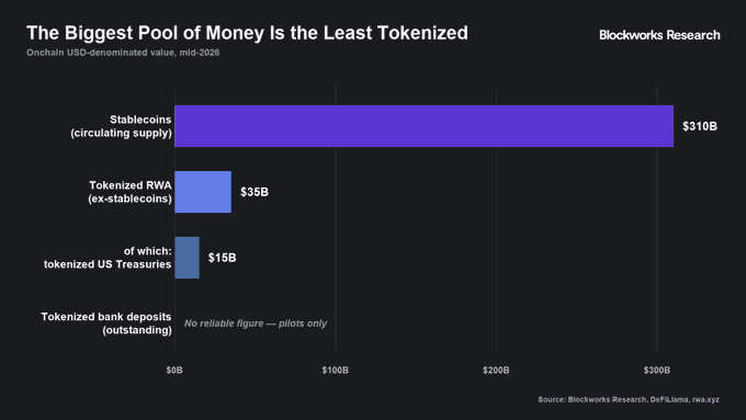 A Blockworks Research bar chart titled 'The Biggest Pool of Money Is the Least Tokenized' comparing onchain USD-denominated values including stablecoins ($310B), tokenized RWA ($35B), and tokenized US Treasuries ($15B).