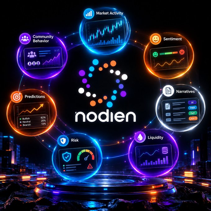 Digital promotional graphic for 'nodien' featuring a central logo surrounded by seven glowing orbs labeled Market Activity, Sentiment, Narratives, Liquidity, Risk, Predictions, and Community Behavior.