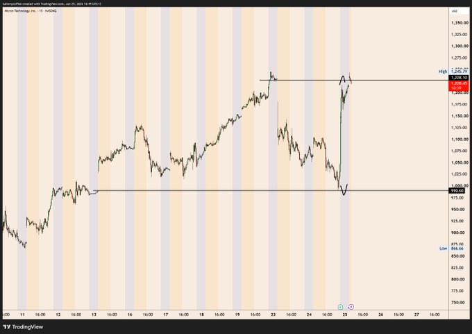 A TradingView 15-minute candlestick chart of Micron Technology (MU) shows the stock price recovering from around $950 to $1,225, with both a highlighted gap up at $1,218.02 and a gap down at $950.60 marked on the chart, illustrating the post's note that "both gaps filled now."