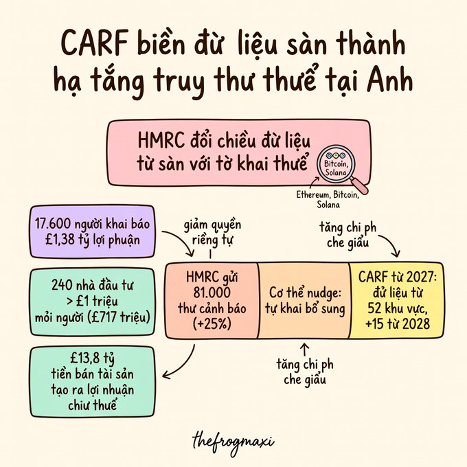 A Vietnamese infographic titled 'CARF biến đổi dữ liệu sàn thành hạ tầng truy thu thuế tại Anh' explaining how HMRC uses crypto asset data from exchanges like Bitcoin, Ethereum, and Solana for tax collection, noting 17,600 people reported £1.38 billion in profits.