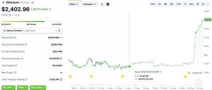 An Ethereum (ETH) price chart showing a value of $2,402.96 with a 23.7% gain, featuring a sharp upward spike around August 20-21. The chart's dramatic price surge aligns with the post's boast about holding Pudgy Penguins, suggesting a correlation between recent crypto gains and the poster's NFT investment timing.