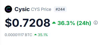 A cryptocurrency price tracker for 'Cysic CYS Price', showing a price of $0.7208 with a green 36.3% increase over 24 hours and 35.1% in BTC.