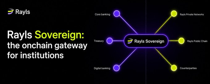 A Rayls-branded promotional graphic for "Rayls Sovereign: the onchain gateway for institutions," featuring a diagram where a central "Rayls Sovereign" hub connects on one side to institutional systems (Core banking, Treasury, Digital banking) and on the other to blockchain networks (Rayls Private Networks, Rayls Public Chain, Counterparties), illustrating how it bridges traditional finance infrastructure with both private and public chains.