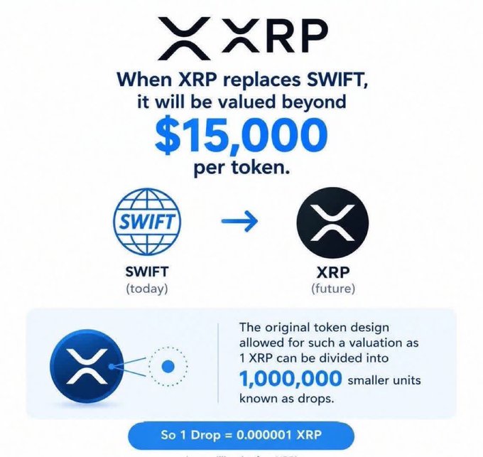 The image is a bullish XRP infographic claiming that if XRP replaces SWIFT, each token could be valued beyond $15,000, highlighting that 1 XRP divides into 1,000,000 drops (where 1 drop = 0.000001 XRP). The accompanying post echoes this optimistic, speculative tone with "small holdings, big dreams," framing XRP's future as promising while acknowledging nothing is guaranteed.