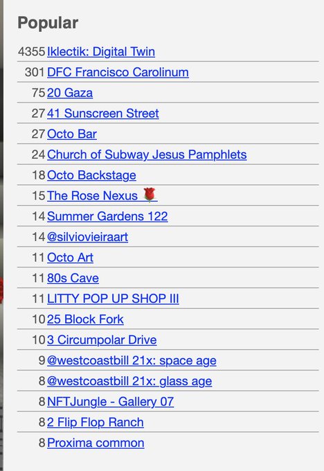 A screenshot of a 'Popular' ranking list showing entries like 'Iklektik: Digital Twin', 'DFC Francisco Carolinum', '20 Gaza', and '41 Sunscreen Street' with corresponding numerical values next to each title.