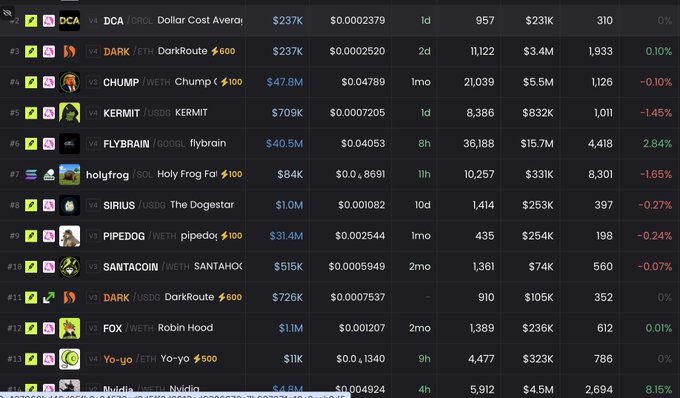 The image displays a cryptocurrency tracking table showing various tokens like DCA ($237K), DarkRoute ($237K), Chump ($47.8M), KERMIT ($709K), FLYBRAIN ($40.5M), holyfrog ($84K), SIRIUS ($1.0M), PIPEDOG ($31.4M), SANTACOIN ($515K), and FOX/Robin Hood ($1.1M), with columns for market cap, price, age, holders, volume, liquidity, and percentage changes. The accompanying post highlights Robin Hood (FOX) as trending on DEX among Robinhood-themed coins, listing top 5 gainers led by $MARIO at 235.29x, though these specific top gainers aren't visible in the table shown.