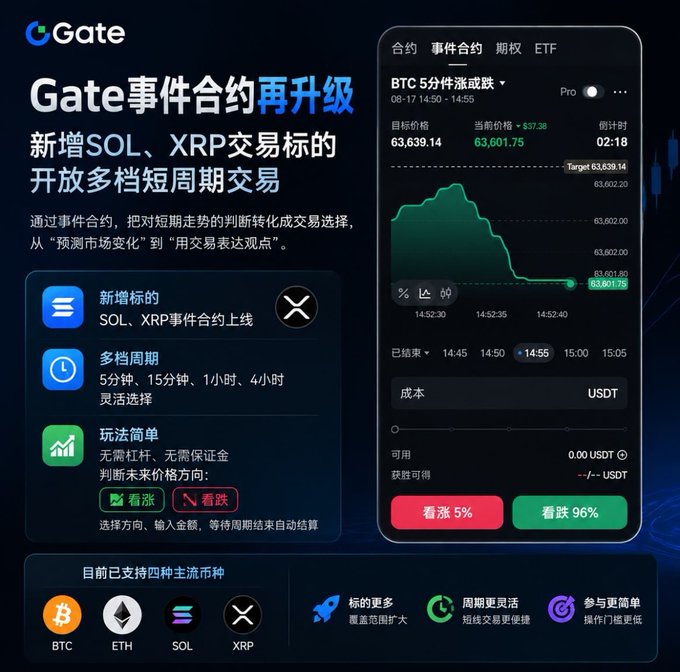 A promotional graphic for Gate's event contracts, featuring Chinese text and a mobile app interface showing BTC 5-minute event contracts with SOL and XRP trading options.