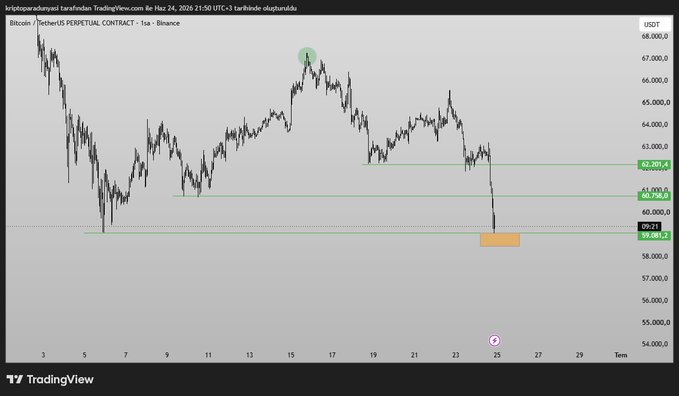 A TradingView chart of Bitcoin (BTCUSDT) on Binance's perpetual contract shows price dropping sharply to test the "3rd green support level" at approximately 59,000 USDT, with the orange highlighted zone near 59,048 marked as a critical reversal region that must hold to avoid further downside toward 49,000 USDT.