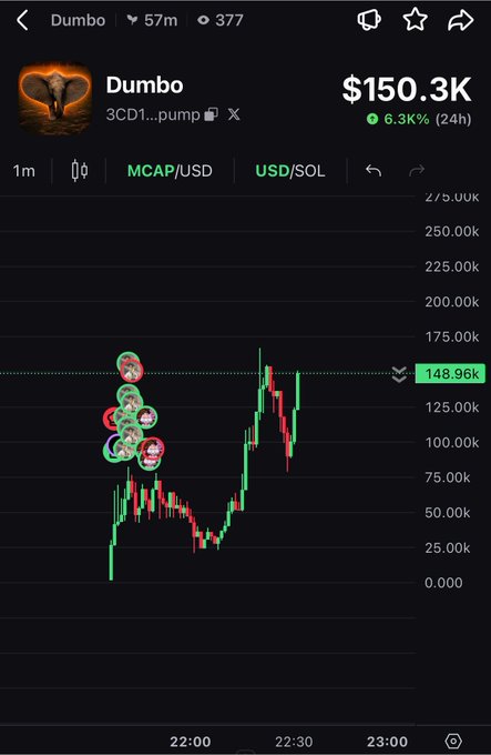 A cryptocurrency trading chart for the 'Dumbo' token (3CD1...pump) on a USD/SOL pair, showing a price of $150.3K with a 6.3K% (24h) increase.