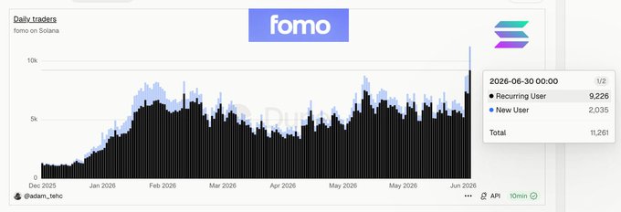 The image displays a daily traders chart for "fomo on Solana," showing user activity with a tooltip highlighting June 30, 2026, where total users reached 11,261, including 9,228 recurring users and 2,035 new users—visually confirming the post's claim that FOMO has surpassed 10,000 daily users for the first time ever.