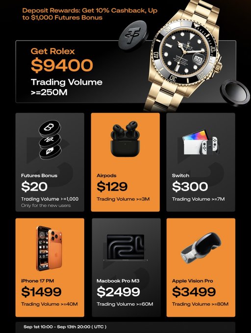 The image is a BloFin promotional graphic for a deposit rewards campaign running September 1-13, 2025 (10:00-20:00 UTC), offering a gold Rolex worth $9,400 for $250M+ trading volume, with tiered prizes including a $20 Futures Bonus ($1K+ volume, new users only), AirPods at $129 for $3M volume, Nintendo Switch at $300 for $7M volume, iPhone 17 PM at $1,499 for $40M volume, MacBook Pro M3 at $2,499 for $60M volume, and Apple Vision Pro at $3,499 for $80M volume, plus 10% cashback up to $1,000 futures bonus on deposits. The image expands on the post by visually showcasing the full prize tier from $1K to $250M trading volume, with the Rolex as the headline reward.