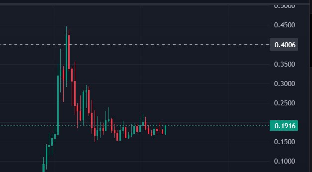 A candlestick chart shows a token's price spiking from around $0.10 to a peak near $0.45 before correcting and consolidating around $0.19 (highlighted with a dotted reference line at 0.1916 and 0.4006), illustrating the volatile "pump and cooldown" pattern that the post references as being "ready for lift off" before a venture capital announcement.