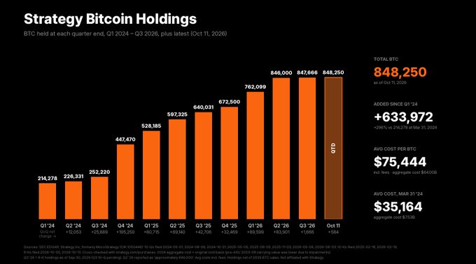 A bar chart titled "Strategy Bitcoin Holdings" showing BTC held at each quarter from Q1 2024 to Q3 2026, with a total of 848,250 BTC as of October 11, 2026, and an average cost per BTC of $75,444.