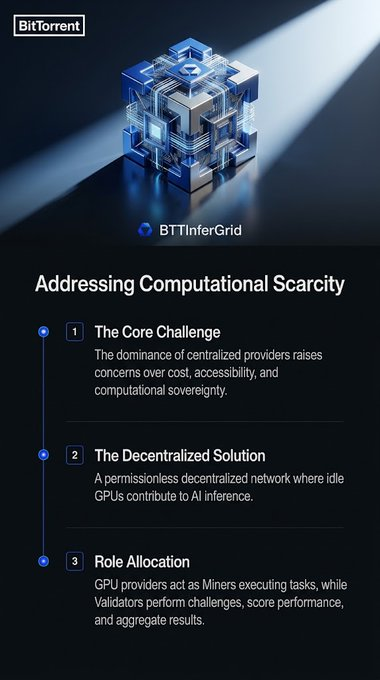 A BitTorrent promotional graphic for 'BTTInferGrid: Addressing Computational Scarcity,' outlining a three-step approach: The Core Challenge (centralized provider concerns), The Decentralized Solution (permissionless network for idle GPUs), and Role Allocation (Miners and Validators) for AI inference.