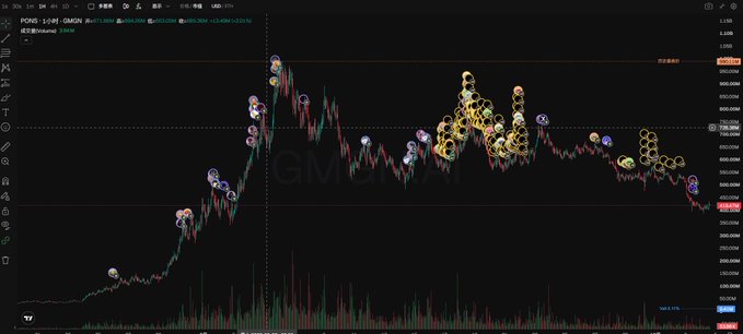 A cryptocurrency trading chart for POND/USDT on GMNI.AI, displaying a price around 0.051 and showing a significant rise with multiple circular indicators marking trade points.