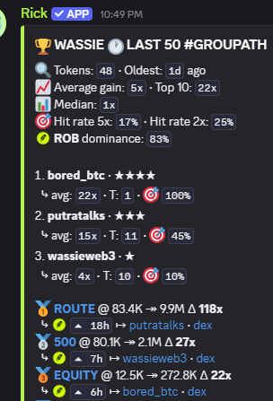 A Discord app screenshot from user "Rick" showing the WASSIE #GROUPATH leaderboard, highlighting bored_btc in 1st place with a 22x average gain, 100% target hit, and a 9.9M ROUTE token call that surged 118x for "putratalk3". The post celebrates achieving a 100x gain in one hour, tying into the leaderboard's impressive gains and hit rates.